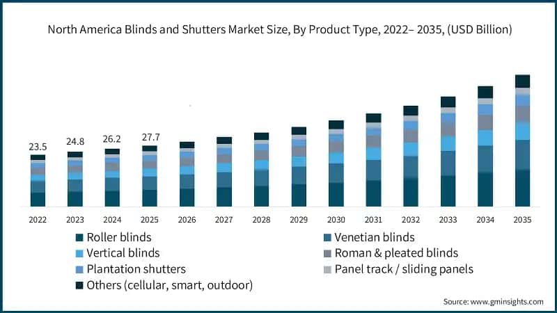 북미 블라인드·셔터 시장 규모, 제품 유형별, 2022–2035년 (USD Billion)