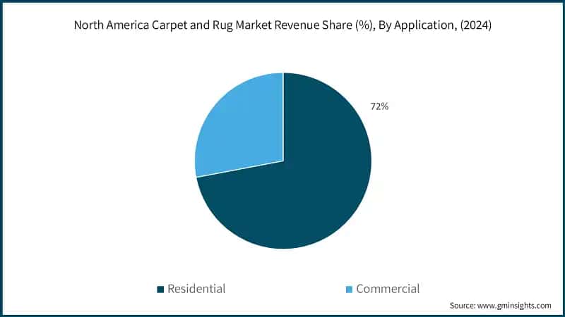 North America Carpet and Rug Market Revenue Share (%), By Application, (2024)