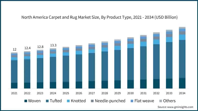 North America Carpet and Rug Market Size, By Product Type, 2021 - 2034 (USD Billion)