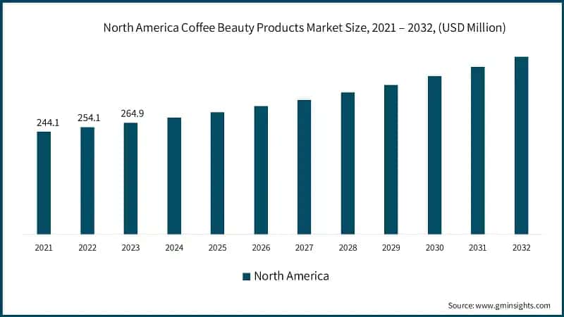 North America Coffee Beauty Products Market Size, 2021 – 2032, (USD Million)