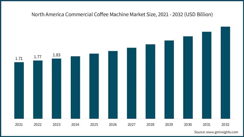 North America Commercial Coffee Machine Market Size, 2021 - 2032 (USD Billion)