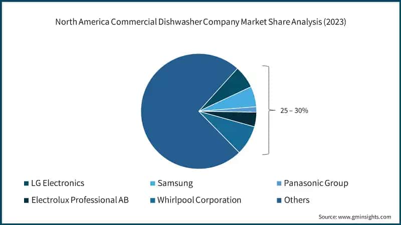 North America Commercial Dishwasher Market Size, 2021 – 2032, (USD Billion)