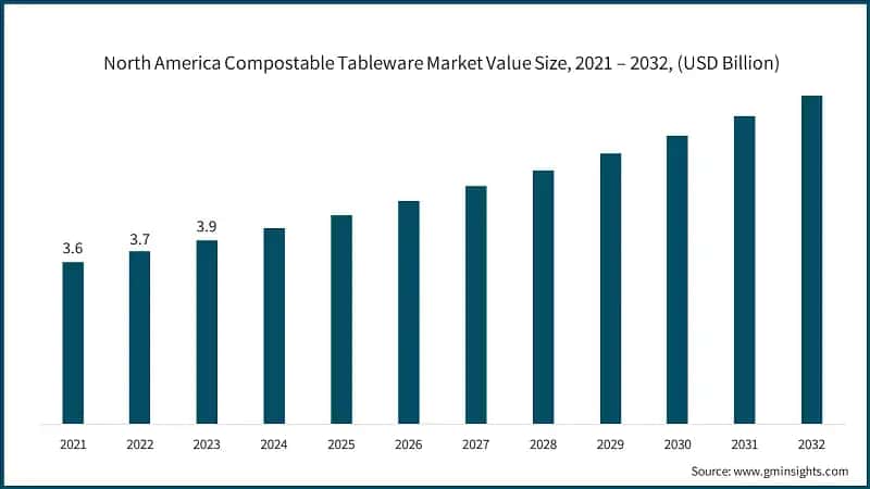 North America Compostable Tableware Market Value Size, 2021 – 2032, (USD Billion)