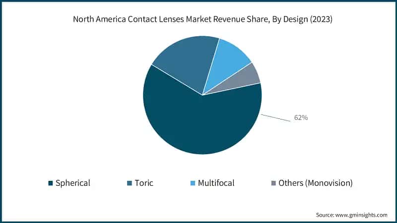 North America Contact Lenses Market Revenue Share, By Design (2023)