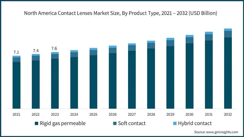 North America Contact Lenses Market Size, By Product Type, 2021 – 2032 (USD Billion)