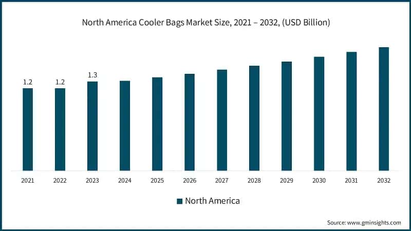 North America Cooler Bags Market Size, 2021 – 2032, (USD Billion)