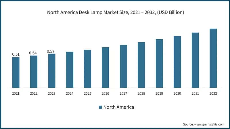 North America Desk Lamp Market Size, 2021 – 2032, (USD Billion)