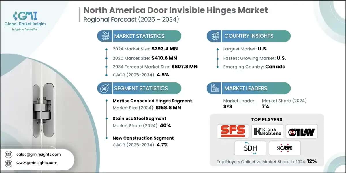 North America Door Invisible Hinges Market