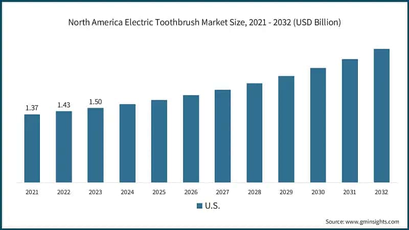 North America Electric Toothbrush Market Size, 2021 - 2032 (USD Billion)
