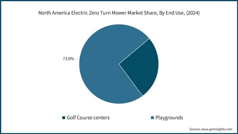 North America Electric Zero Turn Mower Market Share, By End Use, (2024)