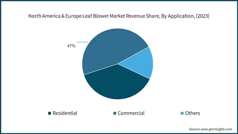 North America & Europe Leaf Blower Market Revenue Share, By Application, (2023)