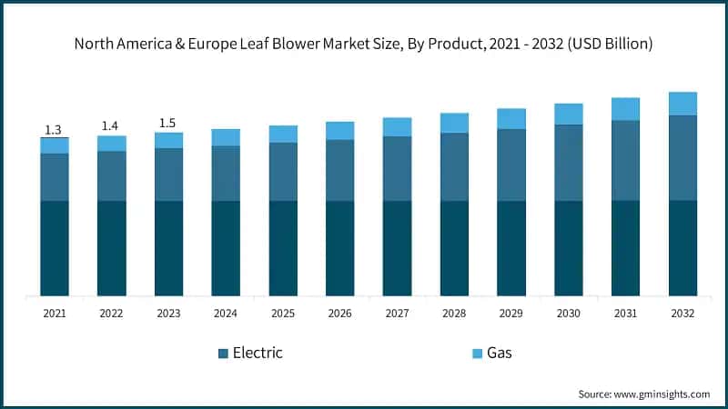 North America & Europe Leaf Blower Market Size, By Product, 2021 - 2032 (USD Billion)