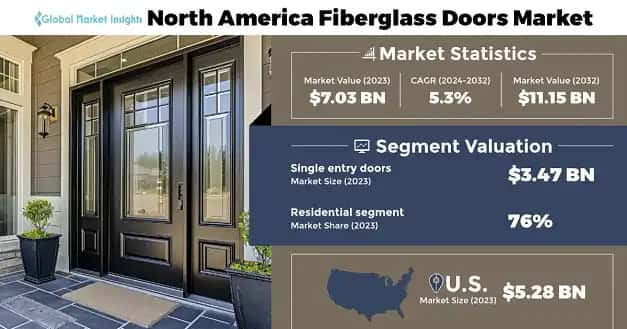 North America Fiberglass Doors Market