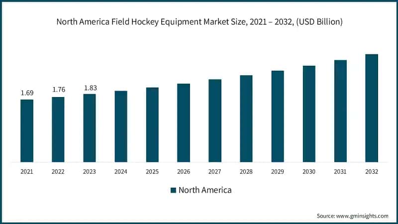North America Field Hockey Equipment Market Size, 2021 – 2032, (USD Billion)