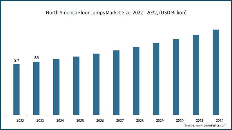 North America Floor Lamps Market Size, 2022 - 2032, (USD Billion)