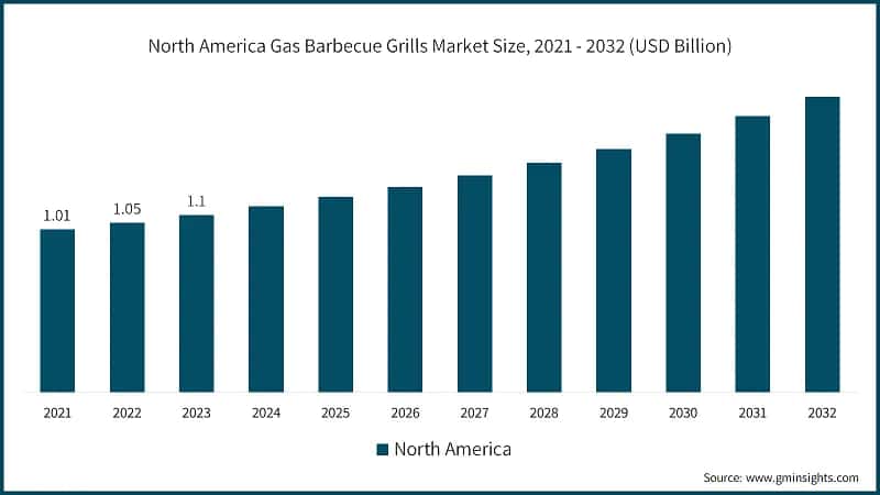 North America Gas Barbecue Grills Market Size, 2021 - 2032 (USD Billion)