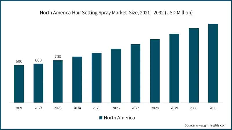 North America Hair Setting Spray Market&nbsp; Size, 2021 - 2032 (USD Million)&nbsp;