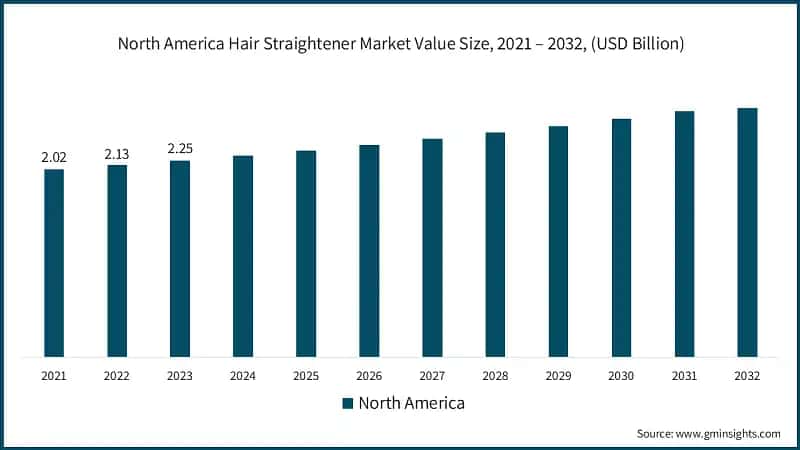 North America Hair Straightener Market Value Size, 2021 – 2032, (USD Billion)