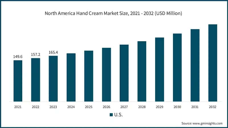 North America Hand Cream Market Size, 2021 - 2032 (USD Million)