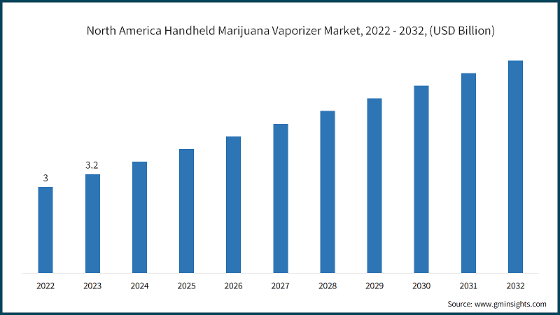 North America Handheld Marijuana Vaporizer Market, 2022 - 2032, (USD Billion)