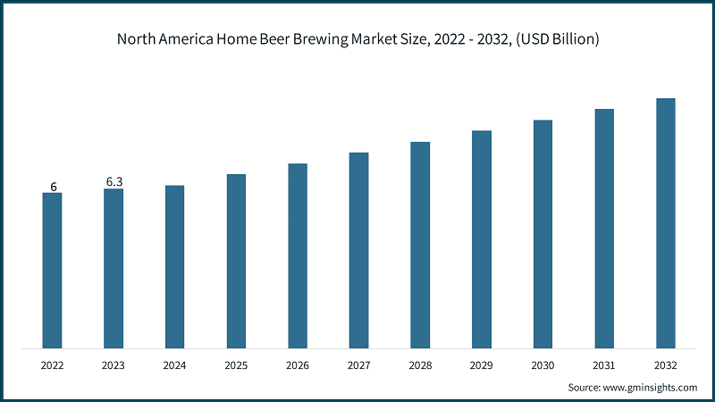 Home Beer Brewing Market Share, By Mechanism, 2023