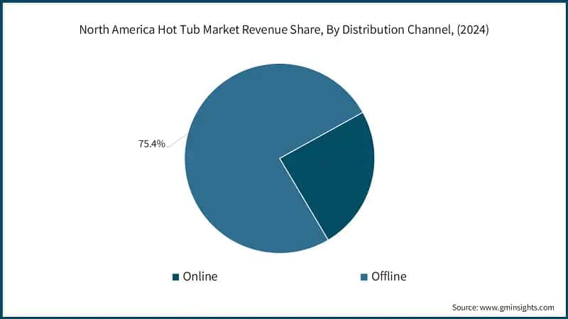 North America Hot Tub Market Revenue Share, By Distribution Channel, (2024)
