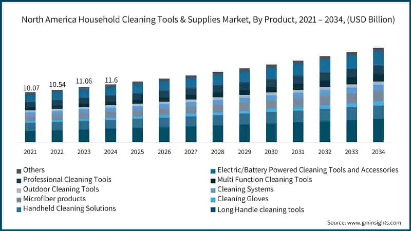 North America Household Cleaning Tools & Supplies Market, By Product, 2021 – 2034, (USD Billion)