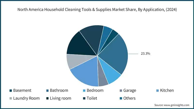 North America Household Cleaning Tools & Supplies Market Share, By Application, (2024)