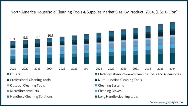 North America Household Cleaning Tools & Supplies Market Size, By Product, 2034, (USD Billion)