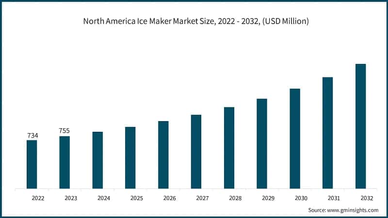 North America Ice Maker Market Size, 2022 - 2032, (USD Million)