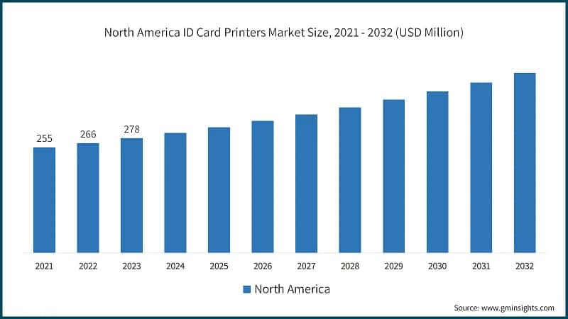 North America ID Card Printers Market Size, 2021 - 2032 (USD Million)