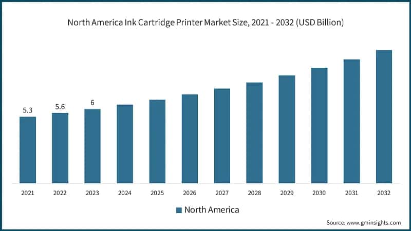 North America Ink Cartridge Printer Market Size, 2021 - 2032 (USD Billion)