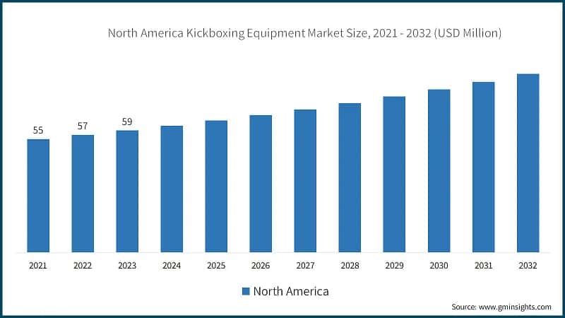 North America Kickboxing Equipment Market Size, 2021 - 2032 (USD Million)
