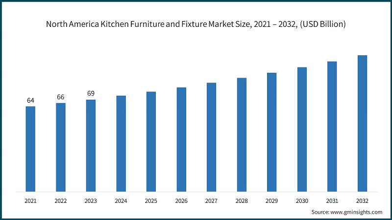 North America Kitchen Furniture and Fixture Market Size, 2021 – 2032, (USD Billion)