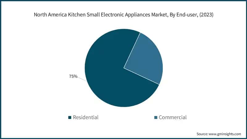 North America Kitchen Small Electronic Appliances Market, By End-user, (2023)