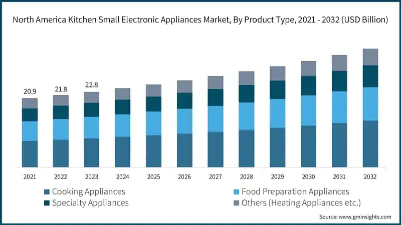North America Kitchen Small Electronic Appliances Market, By Product Type, 2021 - 2032 (USD Billion)