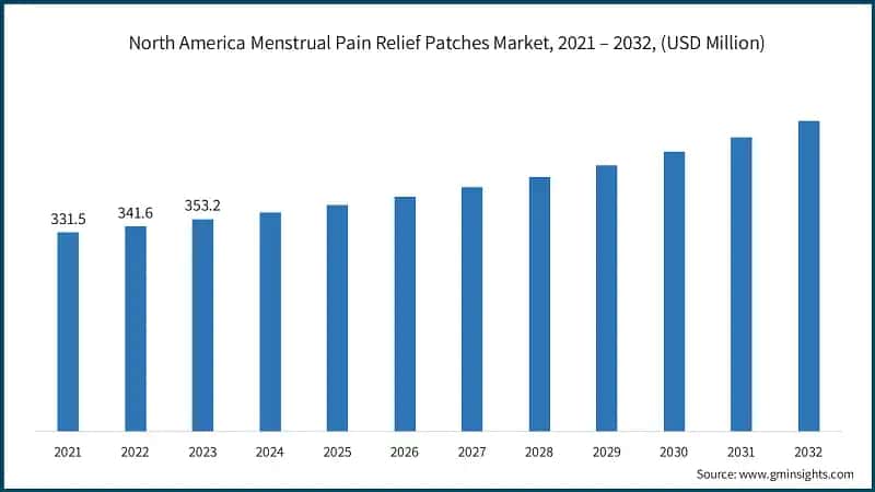 North America Menstrual Pain Relief Patches Market, 2021 – 2032, (USD Million)