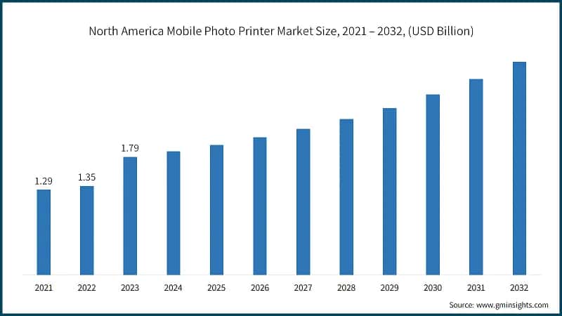 North America Mobile Photo Printer Market Size, 2021 – 2032, (USD Billion)