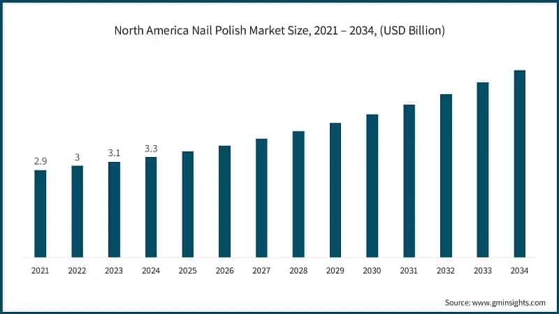 North America Nail Polish Market Size, 2021 – 2034, (USD Billion)