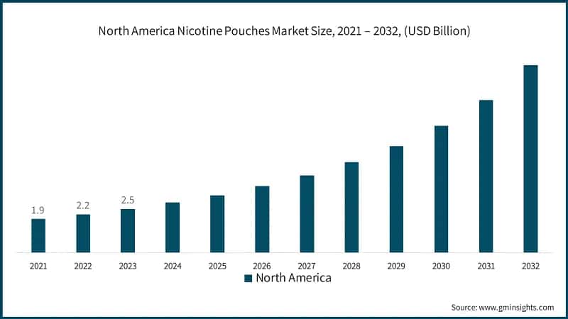 North America Nicotine Pouches Market Size, 2021 – 2032, (USD Billion)