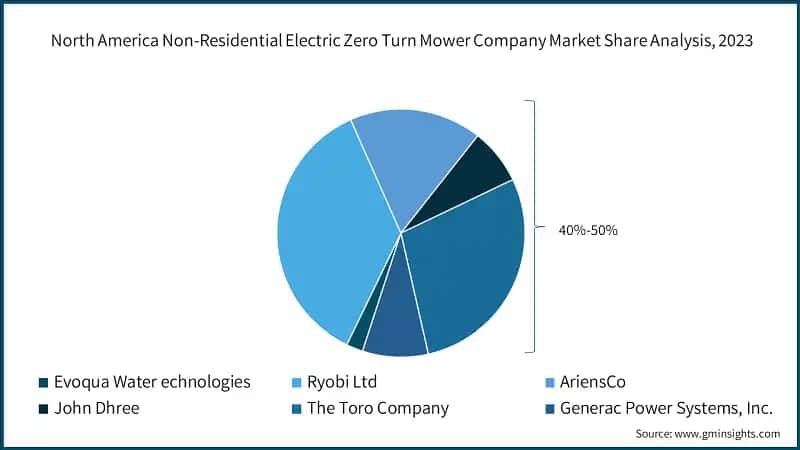 North America Non-Residential Electric Zero Turn Mower Company Market Share Analysis, 2023