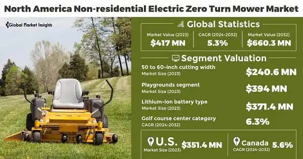 North America Non-residential Electric Zero Turn Mower Market