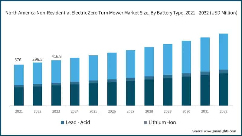 North America Non-Residential Electric Zero Turn Mower Market Size, By Battery Type,2021 - 2032 (USD Million)