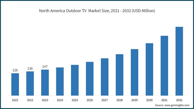 North America Outdoor TV Market Size, 2021 - 2032 (USD Million)