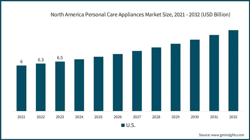 North America Personal Care Appliances Market Size, 2021 - 2032 (USD Billion)