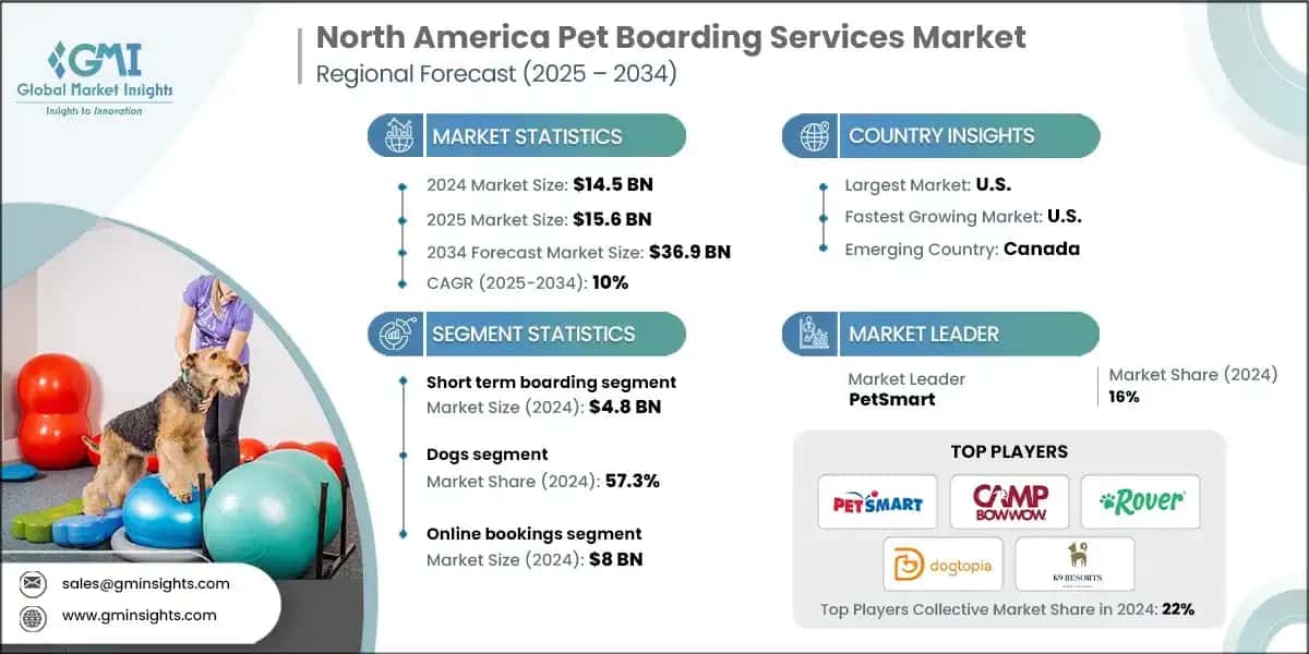 North America Pet Boarding Services Market