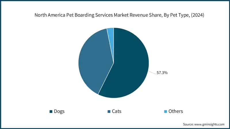 North America Pet Boarding Services Market Revenue Share, By Pet Type, (2024)
