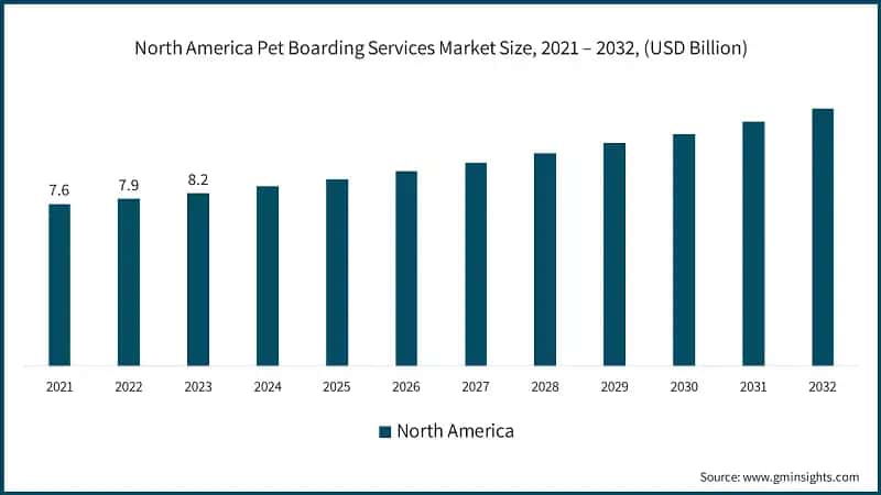 North America Pet Boarding Services Market Size, 2021 – 2032, (USD Billion)