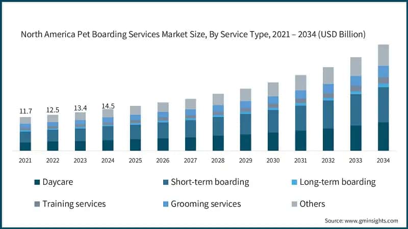 North America Pet Boarding Services Market Size, By Service Type, 2021 – 2034 (USD Billion)