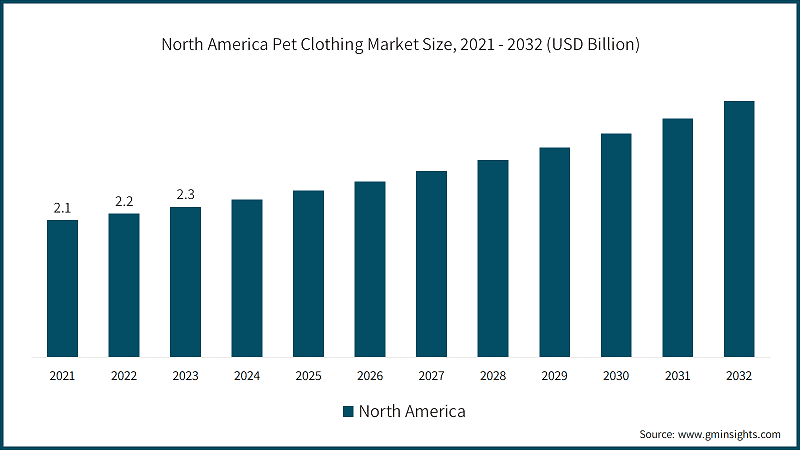 North America Pet Clothing Market Size, 2021 - 2032 (USD Billion)